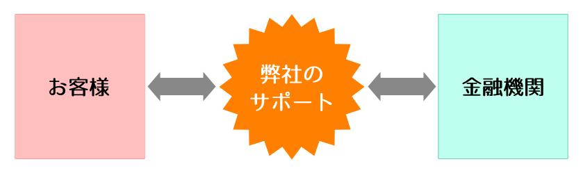 support